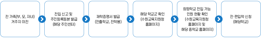 전학업무 처리절차 이미지